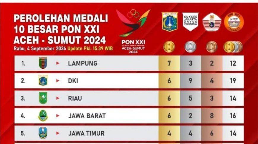 Lampung Pimpin Klasemen Sementara PON XXI Aceh-Sumut