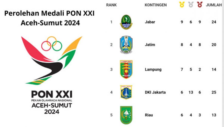 Sempat di Puncak Kini  Lampung Tempati Posisi Ketiga Klasemen Sementara PON XXI Aceh-Sumut