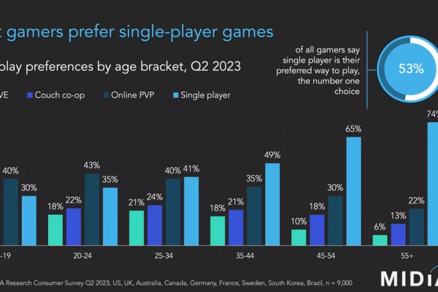 MiDiA Research Ungkap Preferensi Game Berdasarkan Usia: Gen Z Lebih Suka PvP, Gamer Dewasa Lebih Memilih Singleplayer