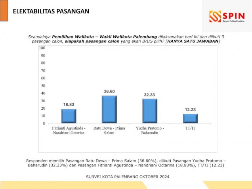 Persaingan Ketat Pilwako Palembang: Hasil Survei Ungkap Ratu Dewa-Prima Salam Memimpin, Yudha Pratomo - Baharudin Menempel